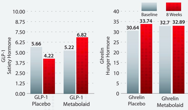 GLP and Metabolaid Graph - HiPhenolic