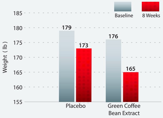 Green Coffee Bean Extract Graph - HiPhenolic